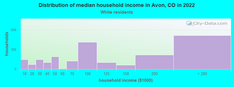 Distribution of median household income in Avon, CO in 2022