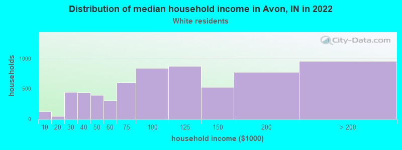 Distribution of median household income in Avon, IN in 2022