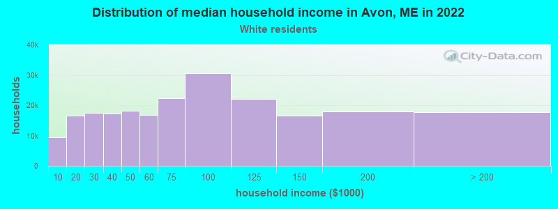Distribution of median household income in Avon, ME in 2022