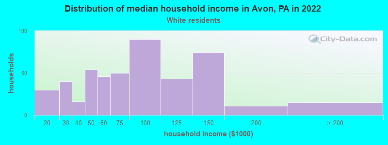 Distribution of median household income in Avon, PA in 2022