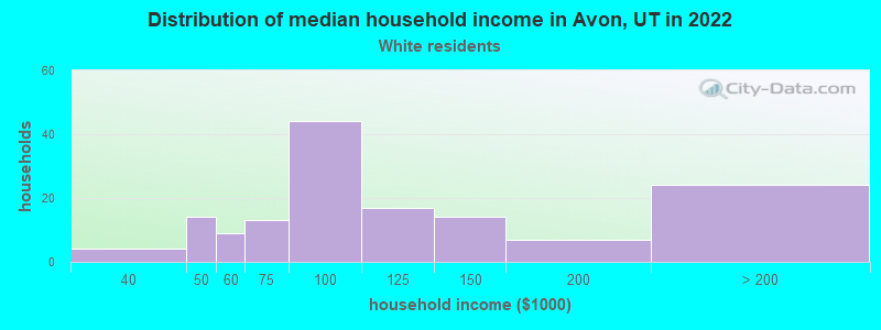 Distribution of median household income in Avon, UT in 2022