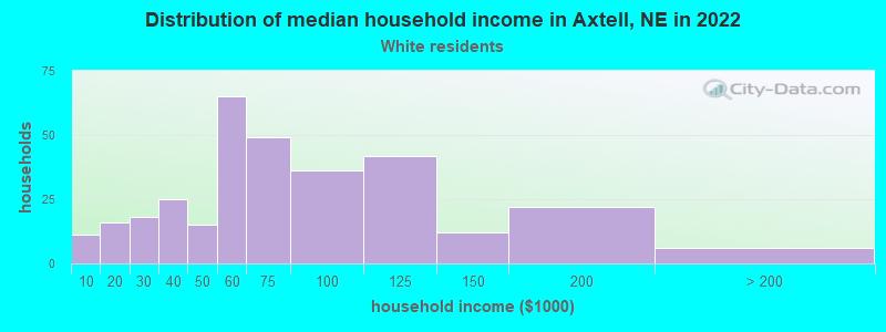 Distribution of median household income in Axtell, NE in 2022