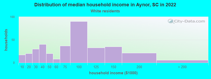 Distribution of median household income in Aynor, SC in 2022