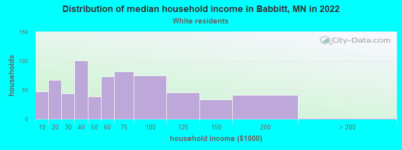 Distribution of median household income in Babbitt, MN in 2022