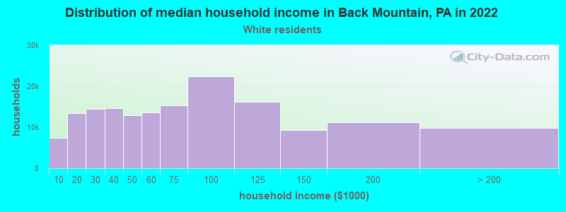 Distribution of median household income in Back Mountain, PA in 2022