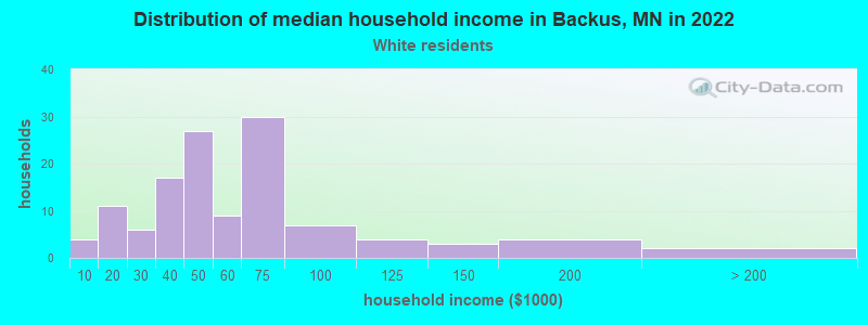 Distribution of median household income in Backus, MN in 2022
