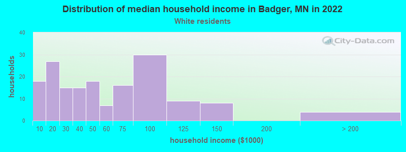 Distribution of median household income in Badger, MN in 2022