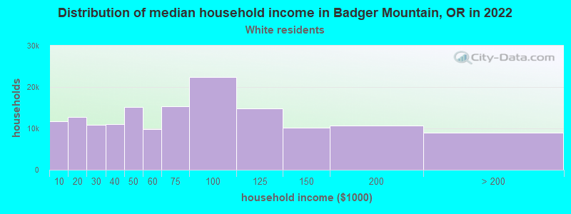 Distribution of median household income in Badger Mountain, OR in 2022