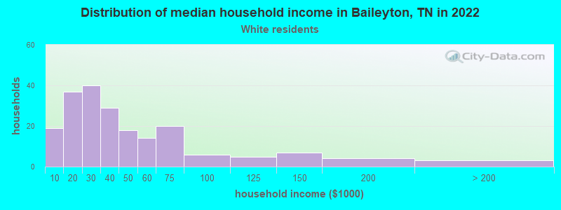 Distribution of median household income in Baileyton, TN in 2022
