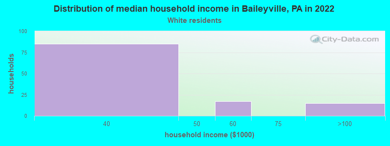 Distribution of median household income in Baileyville, PA in 2022