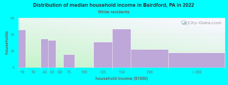Distribution of median household income in Bairdford, PA in 2022