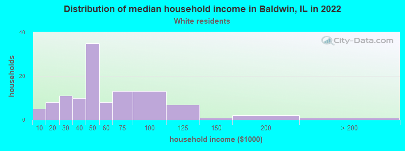 Distribution of median household income in Baldwin, IL in 2022