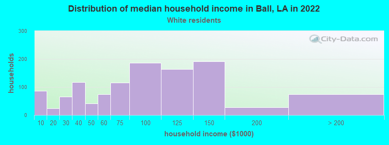 Distribution of median household income in Ball, LA in 2022