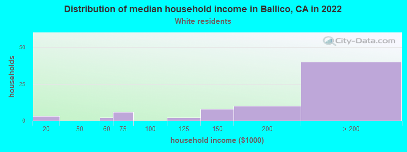 Distribution of median household income in Ballico, CA in 2022