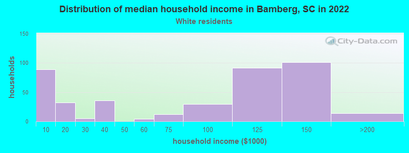 Distribution of median household income in Bamberg, SC in 2022