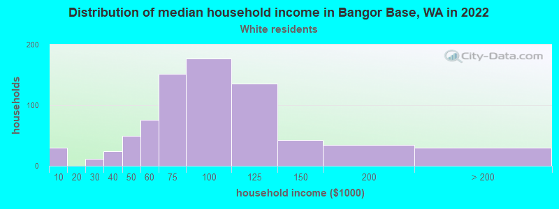 Distribution of median household income in Bangor Base, WA in 2022