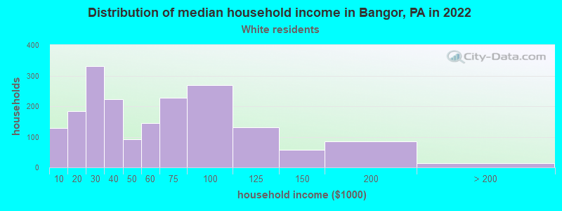 Distribution of median household income in Bangor, PA in 2022