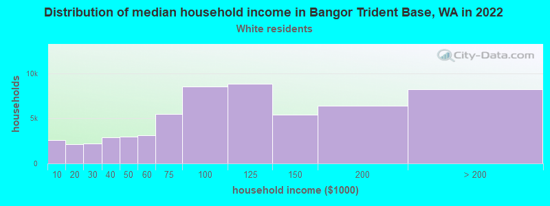 Distribution of median household income in Bangor Trident Base, WA in 2022