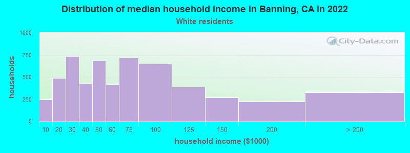 Distribution of median household income in Banning, CA in 2022