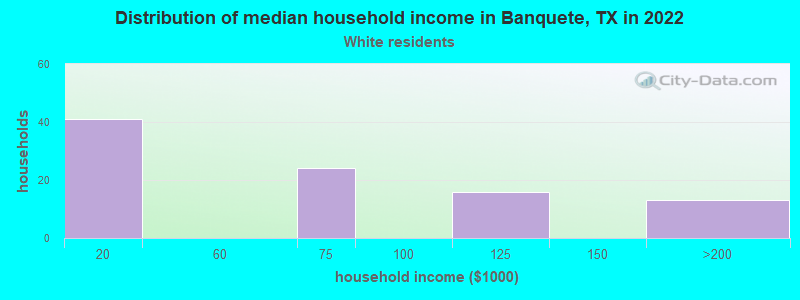 Distribution of median household income in Banquete, TX in 2022