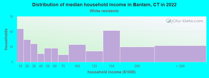 Distribution of median household income in Bantam, CT in 2022