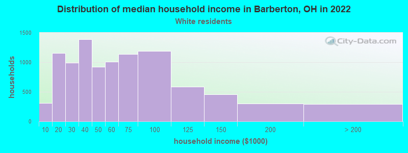 Distribution of median household income in Barberton, OH in 2022