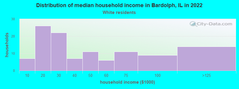 Distribution of median household income in Bardolph, IL in 2022