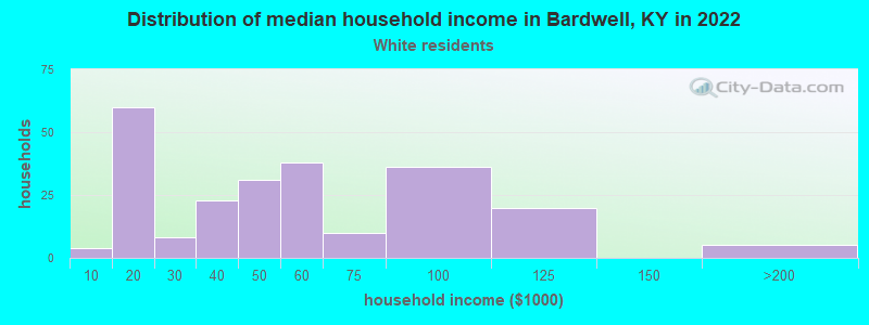 Distribution of median household income in Bardwell, KY in 2022