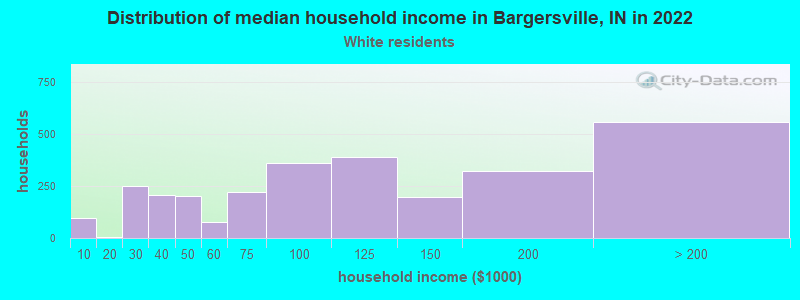 Distribution of median household income in Bargersville, IN in 2022
