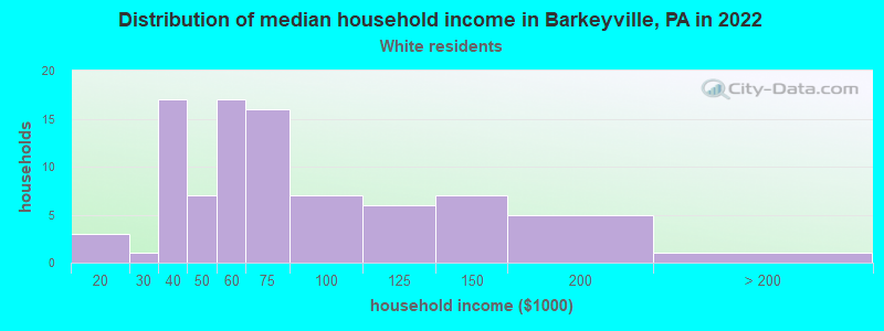 Distribution of median household income in Barkeyville, PA in 2022
