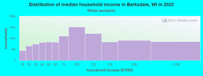 Distribution of median household income in Barksdale, WI in 2022