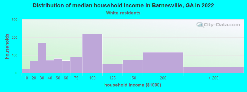 Distribution of median household income in Barnesville, GA in 2022