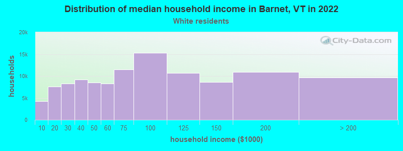 Distribution of median household income in Barnet, VT in 2022