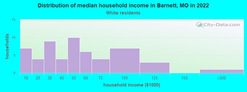 Distribution of median household income in Barnett, MO in 2022