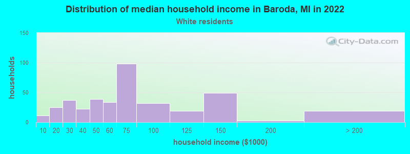 Distribution of median household income in Baroda, MI in 2022