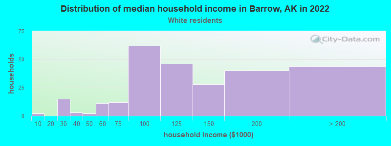 Distribution of median household income in Barrow, AK in 2022