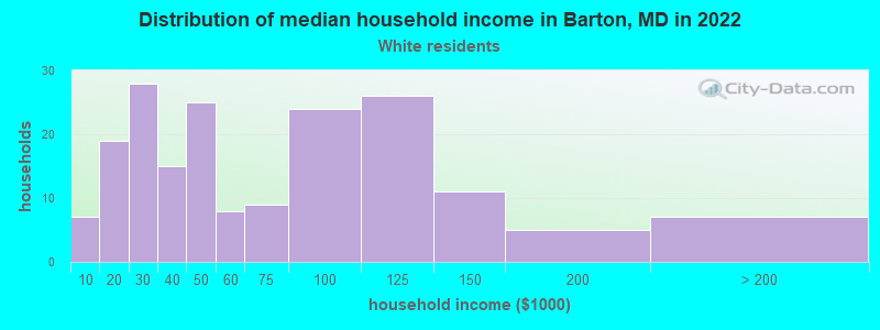 Distribution of median household income in Barton, MD in 2022
