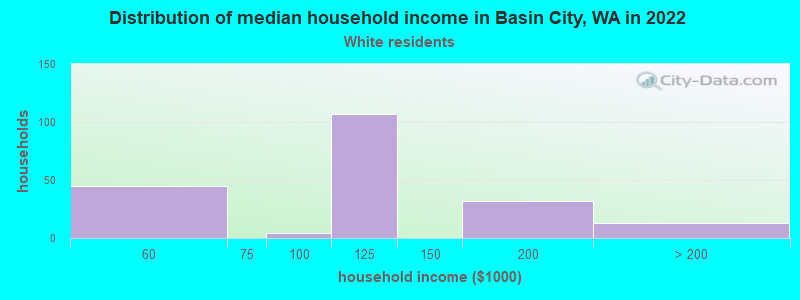 Distribution of median household income in Basin City, WA in 2022