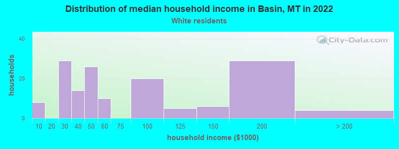 Distribution of median household income in Basin, MT in 2022