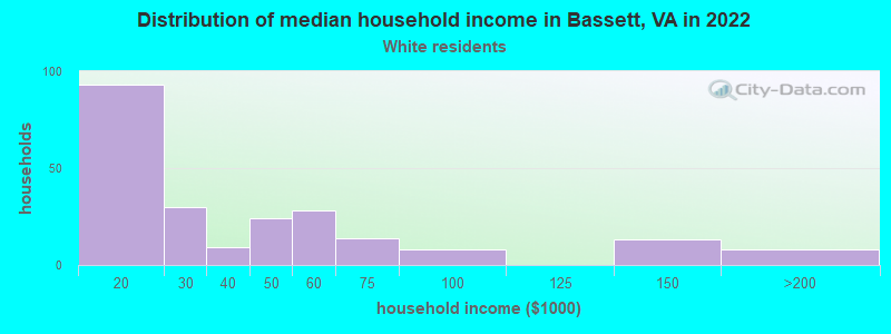 Distribution of median household income in Bassett, VA in 2022
