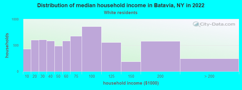 Distribution of median household income in Batavia, NY in 2022
