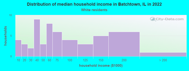 Distribution of median household income in Batchtown, IL in 2022