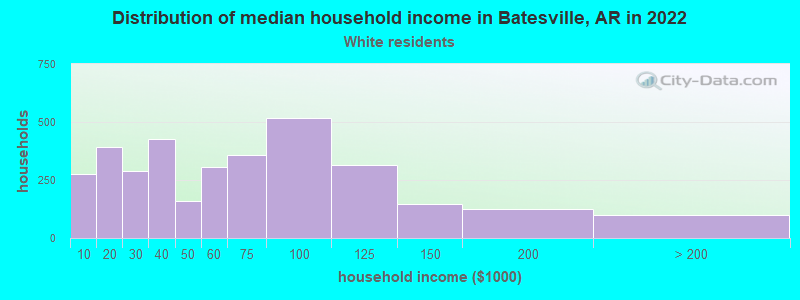 Distribution of median household income in Batesville, AR in 2022