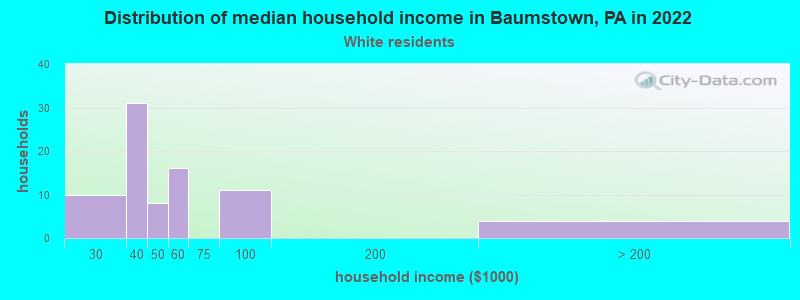 Distribution of median household income in Baumstown, PA in 2022