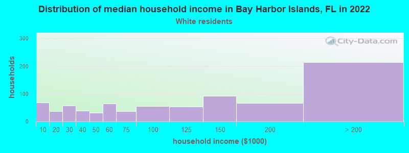Distribution of median household income in Bay Harbor Islands, FL in 2022