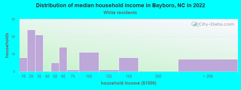 Distribution of median household income in Bayboro, NC in 2022