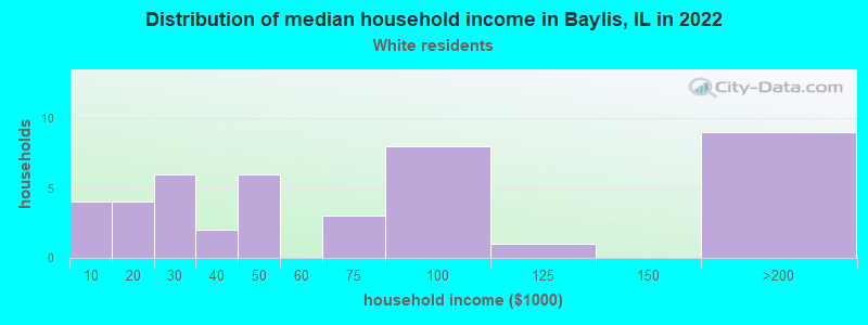 Distribution of median household income in Baylis, IL in 2022