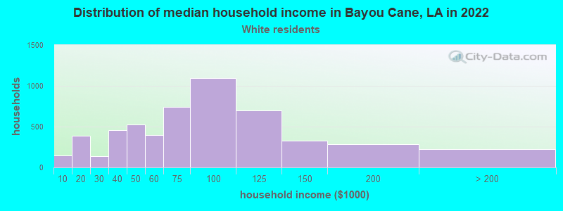 Distribution of median household income in Bayou Cane, LA in 2022