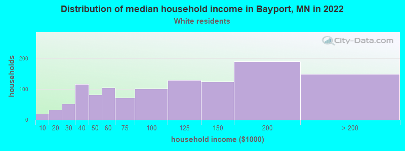 Distribution of median household income in Bayport, MN in 2019