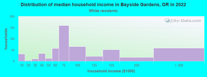 Distribution of median household income in Bayside Gardens, OR in 2022